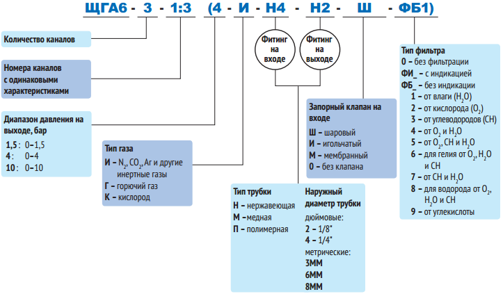 кодировка аналитического газового щита ЩГА6